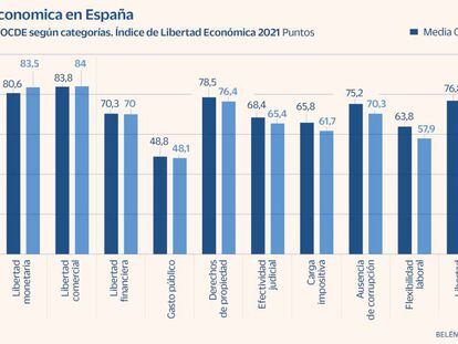 España avanza en libertad económica pero no alcanza las medias de OCDE y UE