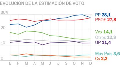 El PP retrocede y el PSOE vuelve a igualarlo en el primer puesto en vísperas del año electoral
