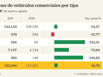 Las furgonetas híbridas y eléctricas arrancan en primera