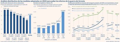 Análisis distributivo medidas crisis