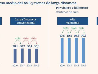 El AVE llegó a la crisis con tráfico e ingresos récord: 22,4 millones de viajeros y 50,8 euros por billete