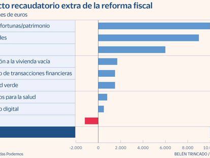 Podemos plantea una reforma fiscal con un aumento de la recaudación de 30.000 millones
