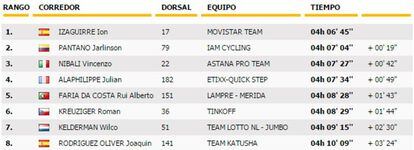 Clasificación de la 20ª etapa del Tour.