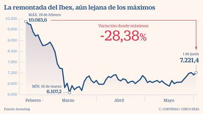 La remontada del Ibex, aún lejana de los máximos