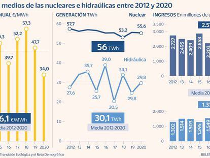 El recorte a las eléctricas supondrá el 25% de los ingresos de nuclear e hidráulica