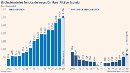 Evolución de los fondos de inversión libre (FIL) en España