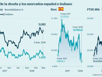 La incertidumbre política solo pasa factura a la Bolsa y la deuda italianas