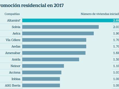 Promoción residencial en 2017