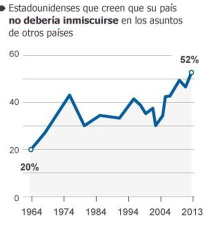 Fuente: Pew Research Center y Político