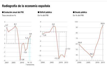 Deuda y déficit de la economía española