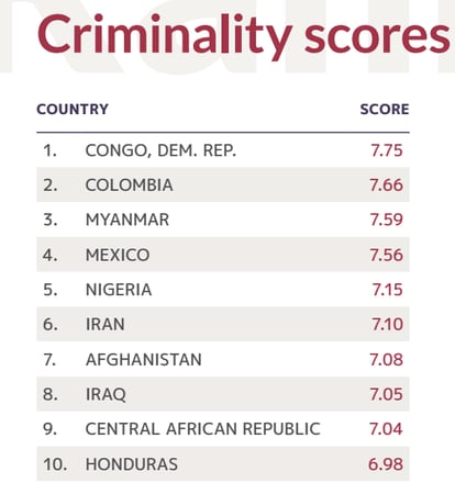 These are the ten countries in the world with the largest number of criminal organizations and markets