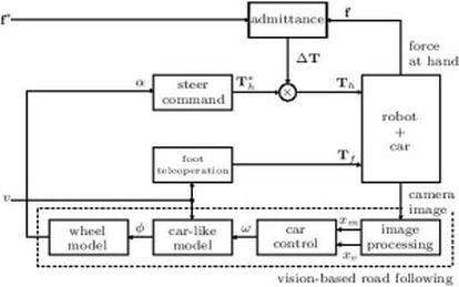 Diagrama de bloques que contiene todos los elementos del proyecto del robot conductor, desde su interacción con volante y pedal hasta su sentido de la visión a través de la cámara.