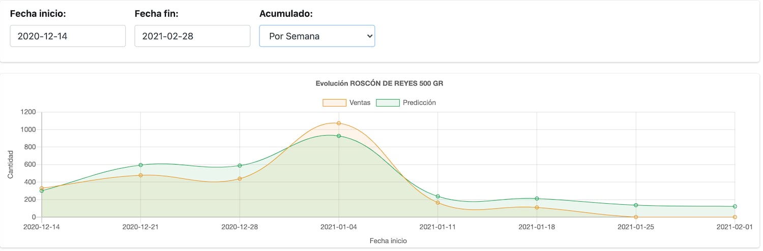 Gráficas en las que se compara la realidad de las ventas de roscones de reyes con la predicción hecha por la máquina.