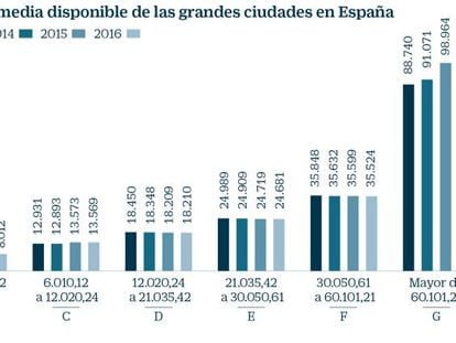 Evolución de la renta media disponible de las grandes ciudades en España