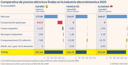 Comparativa de precios eléctricos finales en la industria electrointensiva 2022