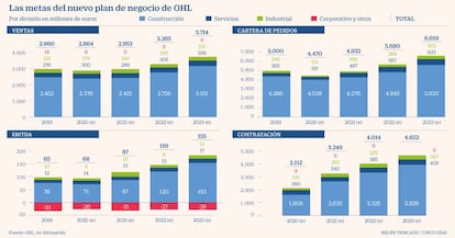 OHL Plan