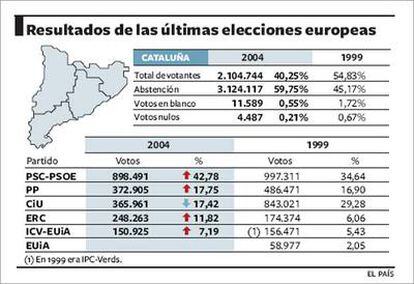 Los resultados de las elecciones europeas en Cataluña en 1999 y 2004.