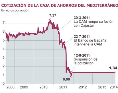 Fuente: Bloomberg y elaboración propia