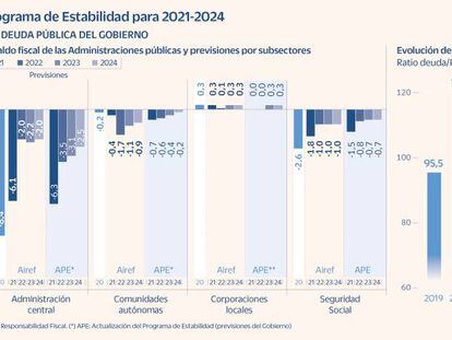 La Airef mejora la previsión de déficit en 2021 pero alerta sobre el largo plazo