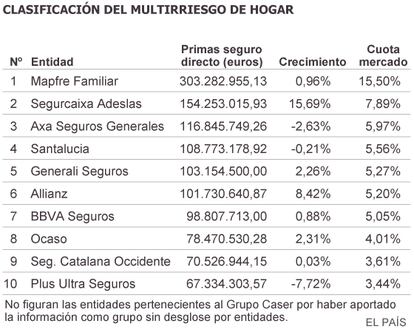 Transporte discreción Absolutamente Seguros de hogar en pie de guerra | Economía | EL PAÍS