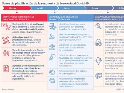 Fases tesorería Covid-19