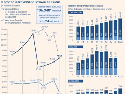 Ferrovial facturó 25.760 millones en España en diez años pese a las sucesivas crisis