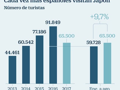 Turismo Japón