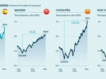 El precio del bono catalán se dispara un 11% al erigirse en alternativa a los tipos cero