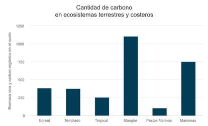 Cantidad de carbono en ecosistemas terrestres y costeros.