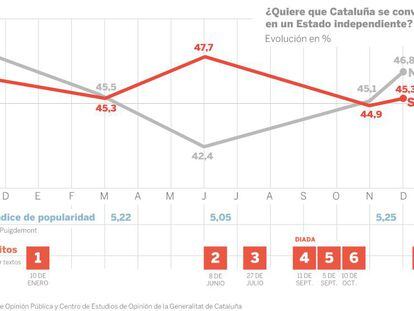 Luces y sombras de un año de Puigdemont como ‘president’