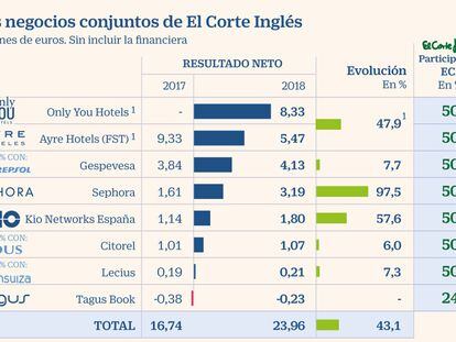 Las participadas de El Corte Inglés ganan un 43% más, hasta los 24 millones