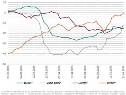 % variación respecto a datos iniciales (media de cinco semanas de enero a febrero) *Comercio minorista y ocio, estaciones de tránsito, parques, establecimientos de comestibles y farmacias, lugares de trabajo, residenciales.** Promedio consumo carbón, congestión del tráfico y venta de inmuebles. Google LLC. Período entre 21/02/2020 y 21/05/2020.