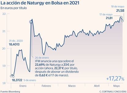 La acción de Naturgy en Bolsa en 2021