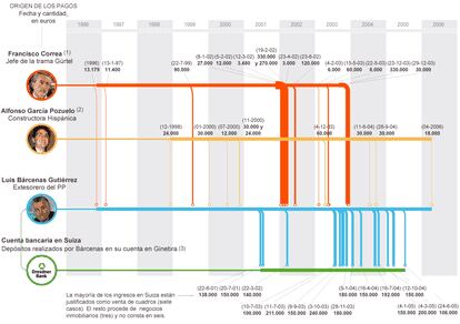 Fuente: 1. Datos extraídos de la contabilidad ‘B’ de Correa. 2. ‘Papeles de Bárcenas’. 3. Auto del juez Ruz con datos oficiales suministrados por Suiza.