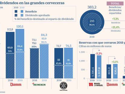 Las grandes cerveceras han aprobado este año dividendos por 262 millones, un 21% más