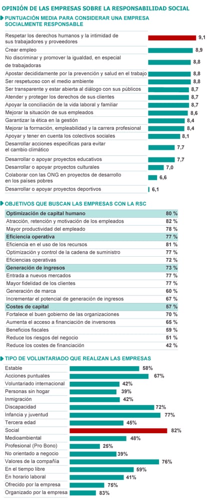 Fuente: Forética. ESADE: “Voluntariado Corporativo en España”. Informe de 2011.