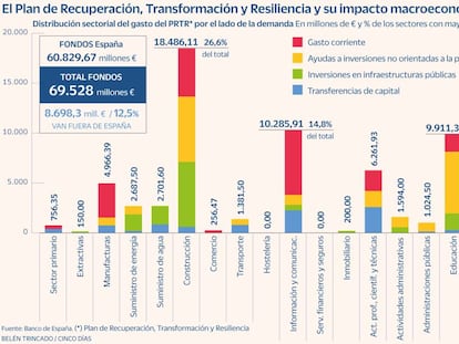 Más del 10% del capital del Plan de Recuperación beneficiará a terceros países