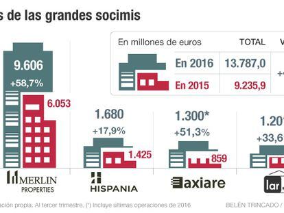 Plusvalías, dividendos y ventas en las socimis para 2017