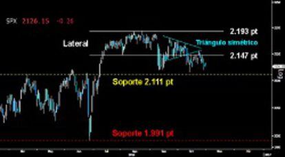 PERSISTE LA AMENAZA BAJISTA. Desde que confirmara la rotura triangular a la baja, el S&P 500 se muestra incapaz de reconquistar la parte inferior del Lateral sobre los 2.147 puntos. El riesgo de perder el primer soporte del corto plazo sobre los 2.111 puntos sigue vigente, amenazando una dura caída hacia los 1.991 puntos si es perforado.