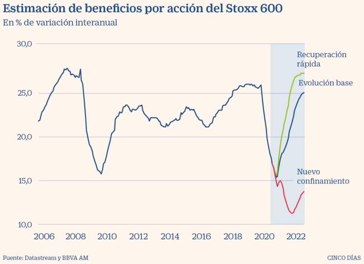 BBVA AM Espera Que La Bolsa Europea Se Dispare Hasta Un 15% En 2021 ...