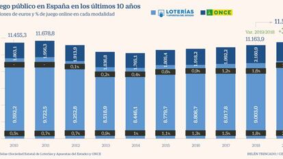 El gasto en juegos de ONCE y Loterías alcanzó en 2019 su mayor cifra en ocho años
