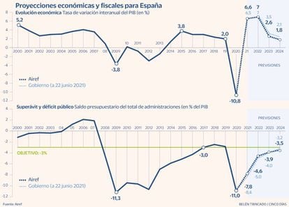 Proyecciones económicas y fiscales para España