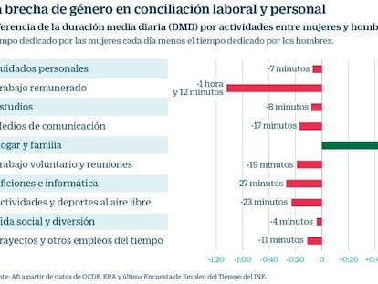 Brecha de género en conciliación