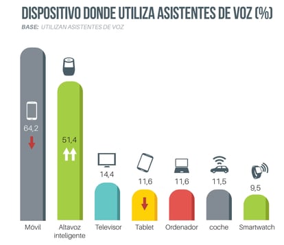 Graph on the use of virtual assistants extracted from the 24th study Navegantes en la Red prepared by the AIMC.
