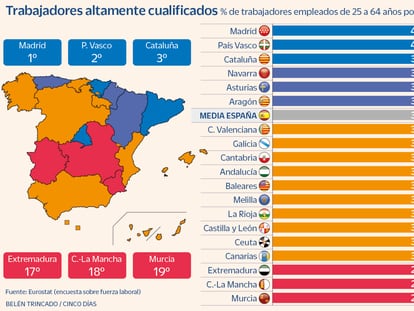 España falla en talento: solo Madrid llega a la media europea en empleados cualificados