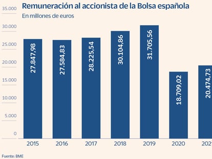 Remuneración al accionista de la Bolsa española