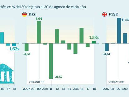 Un verano de apatía y pérdidas para la Bolsa española
