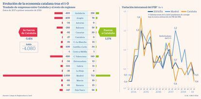 Evolución de la economía catalana tras el 1-O