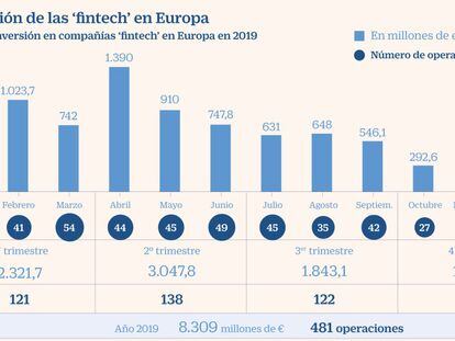 España se sitúa a la cola en inversión en ‘fintech’ de Europa con solo el 3%