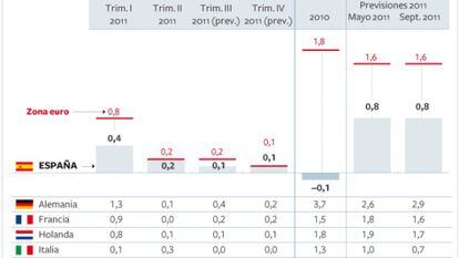 La economía española pierde fuelle y entra en una etapa de estancamiento